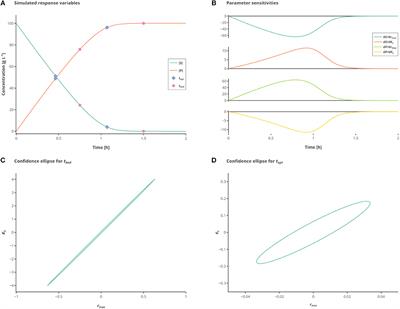Monte Carlo Simulations for the Analysis of Non-linear Parameter Confidence Intervals in Optimal Experimental Design